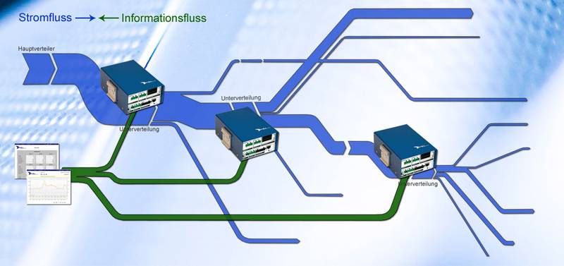 Stromfluss - Informationsfluss